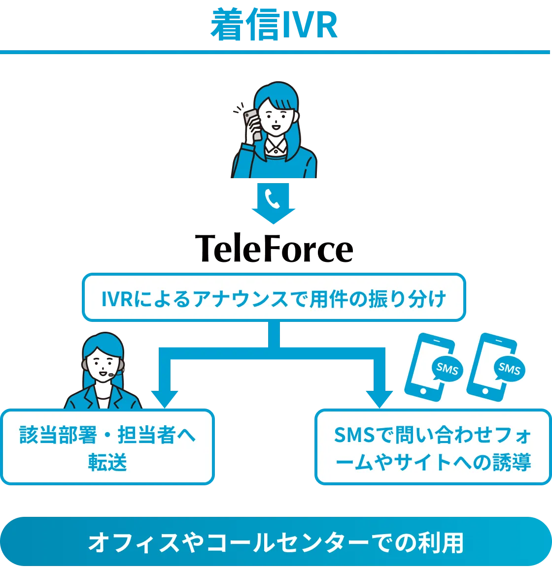 着信IVRのイメージ