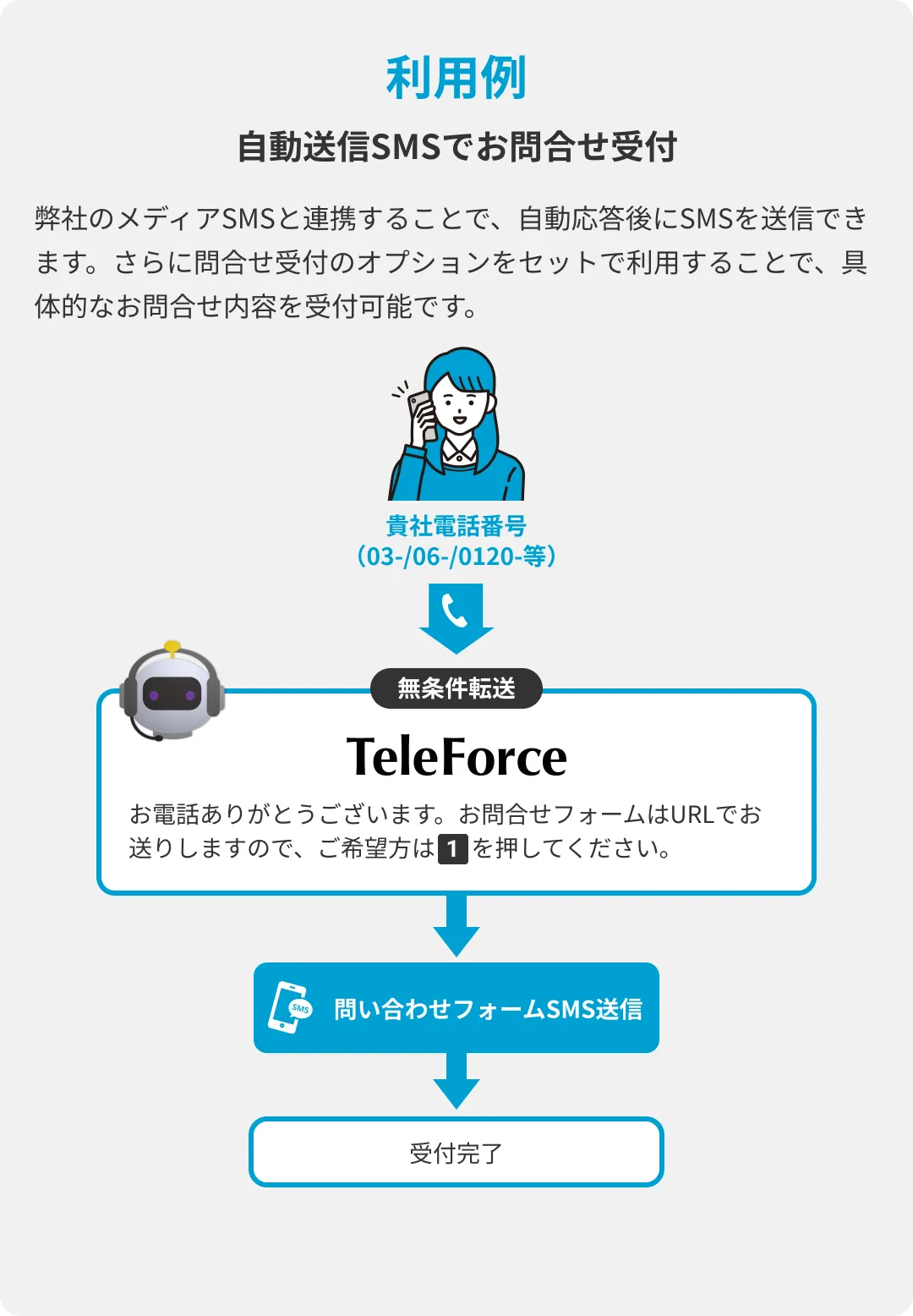 利用例：自動送信SMSでお問合せ受付