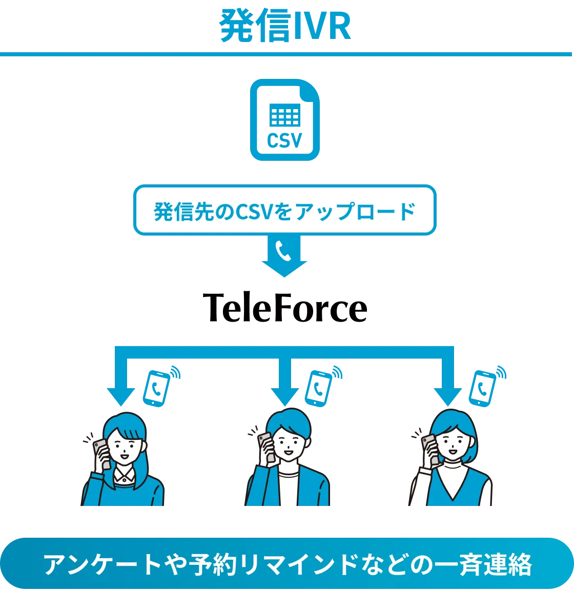 発信IVRのイメージ