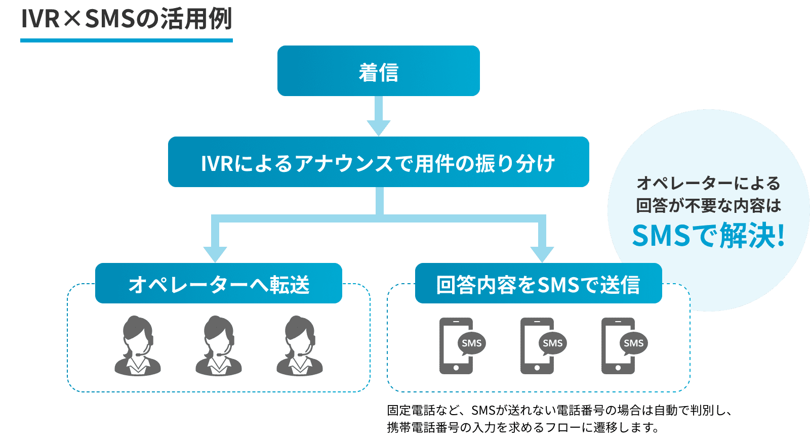 IVR×SMSの活用例
